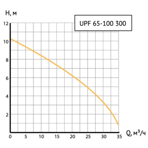       Unipump UPF 65-100 300