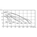     Bombas PSH FDN 16, 45,4 ./, =10, 380, 3000 .  .