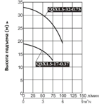      (Vodotok) QSX1.5-32-0.75 ( )