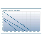     Oase ProMax ClearDrain 14000