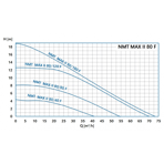    IMP NMTD Max II 80/120 F360 (PN10)