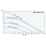    NMT Max II S 80/180 F360 (PN10)