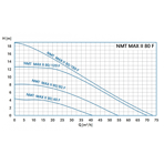   NMT Max II 80/40 F360 (PN6)