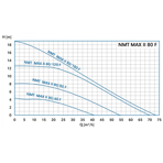    NMT Max II S 80/80 F360 (PN6)