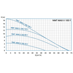    NMT Max II S 100/80 F450 (PN10)