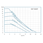    IMP NMT SAN Smart S 32/100-180