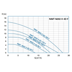    IMP NMTD Max II S 40/80 F220