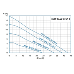    NMT Max II S 50/80 F280