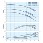    IMP ECLD 50-170/2/1.5A/L-H-DTT