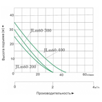      (Vodotok) JLm-60-400