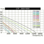        SunSun CTP 4800