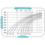   ()  Aquacontrol Redox, 475, 50